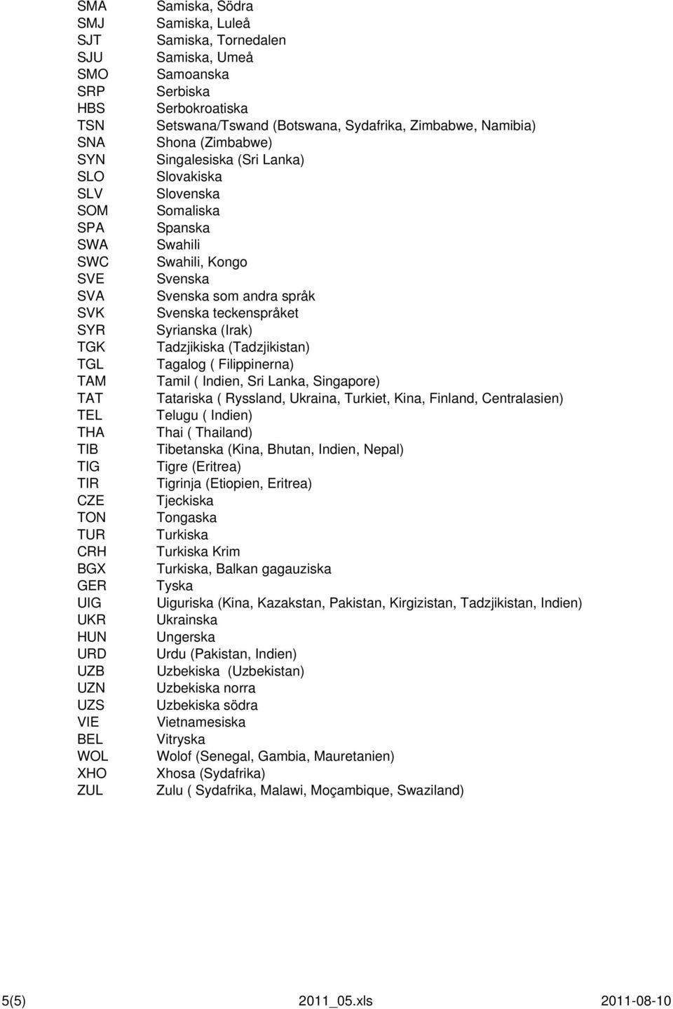 Slovenska Somaliska Spanska Swahili Swahili, Kongo Svenska Svenska som andra sprĺk Svenska teckensprĺket Syrianska (Irak) Tadzjikiska (Tadzjikistan) Tagalog ( Filippinerna) Tamil ( Indien, Sri Lanka,