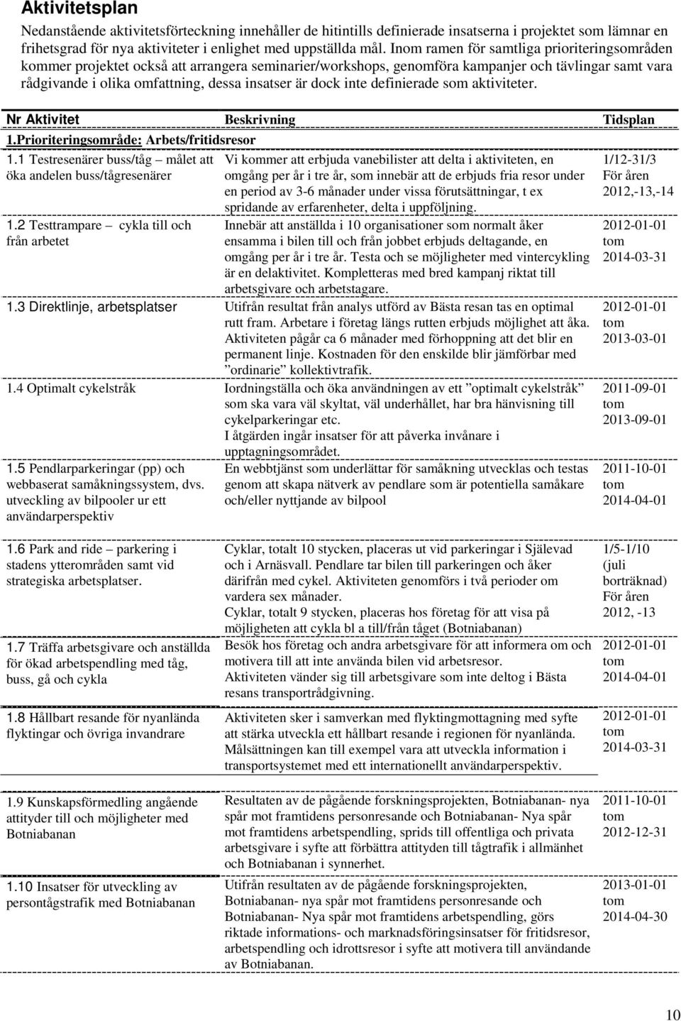 dock inte definierade som aktiviteter. Nr Aktivitet Beskrivning Tidsplan 1.Prioriteringsområde: Arbets/fritidsresor 1.1 Testresenärer buss/tåg målet att öka andelen buss/tågresenärer 1.