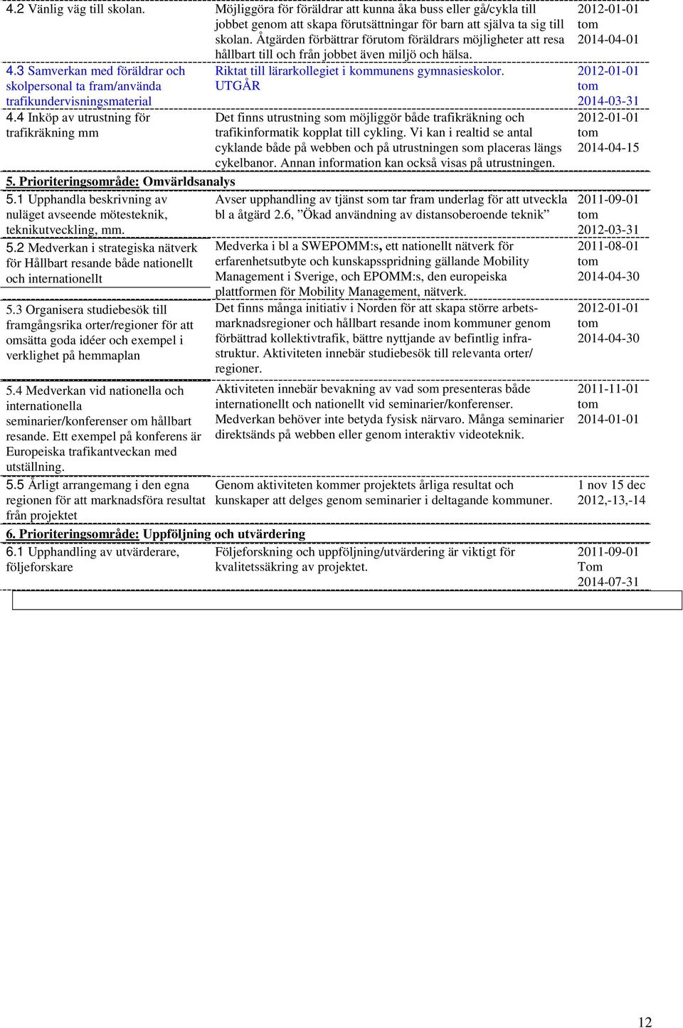 4 Inköp av utrustning för trafikräkning mm 5. Prioriteringsområde: Omvärldsanalys 5.1 Upphandla beskrivning av nuläget avseende mötesteknik, teknikutveckling, mm. 5.2 Medverkan i strategiska nätverk för Hållbart resande både nationellt och internationellt 5.