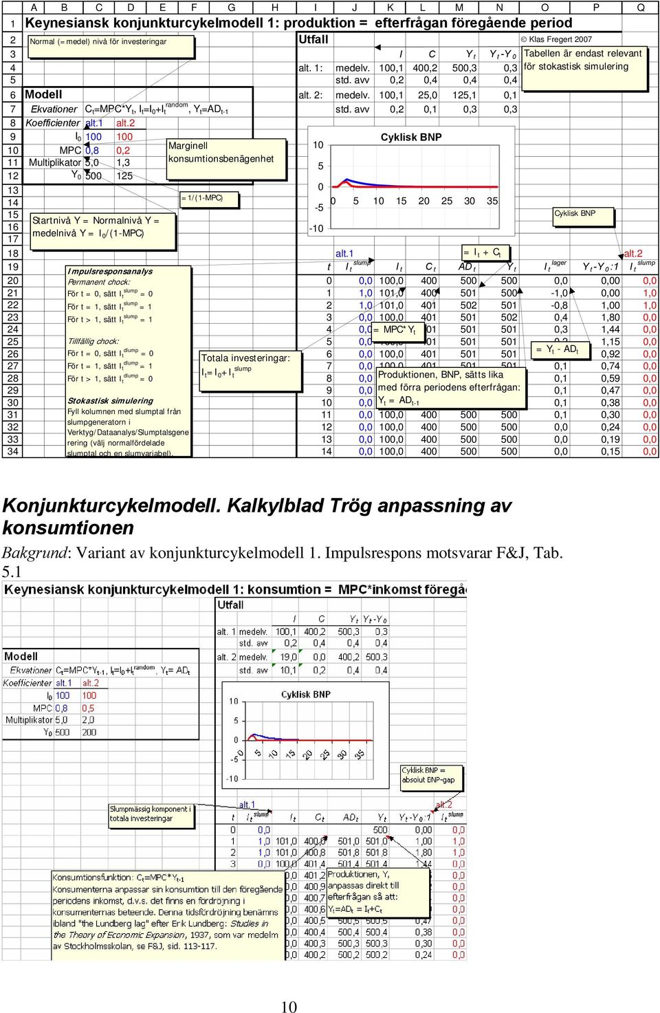 100,1 25,0 125,1 0,1 Ekvationer C t =MPC*Y t, I t =I 0 +I random t, Y t =AD t-1 std. avv 0,2 0,1 0,3 0,3 Koefficienter alt.1 alt.