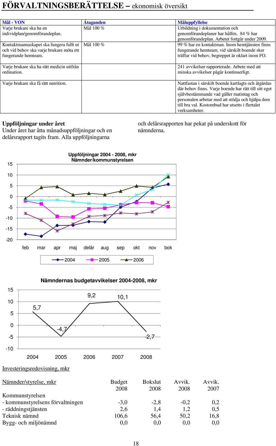 99 % har en kontaktman. Inom hemtjänsten finns fungerande hemteam, vid särskilt boende sker träffar vid behov, begreppet är oklart inom FO. Varje brukare ska ha rätt medicin utifrån ordination.