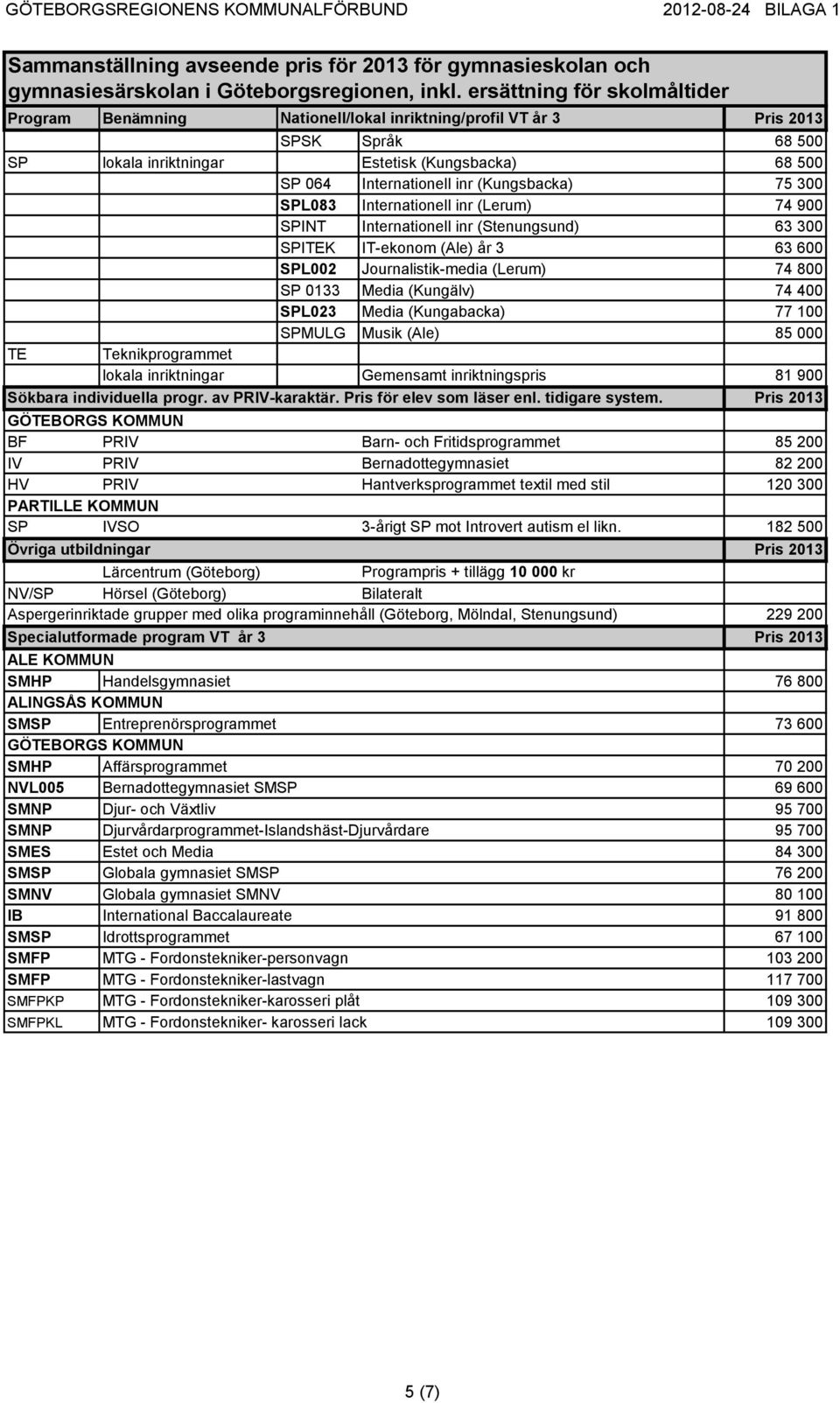 (Kungabacka) 77 100 SPMULG Musik (Ale) 85 000 TE Teknikprogrammet lokala inriktningar Gemensamt inriktningspris 81 900 Sökbara individuella progr. av PRIV-karaktär. Pris för elev som läser enl.