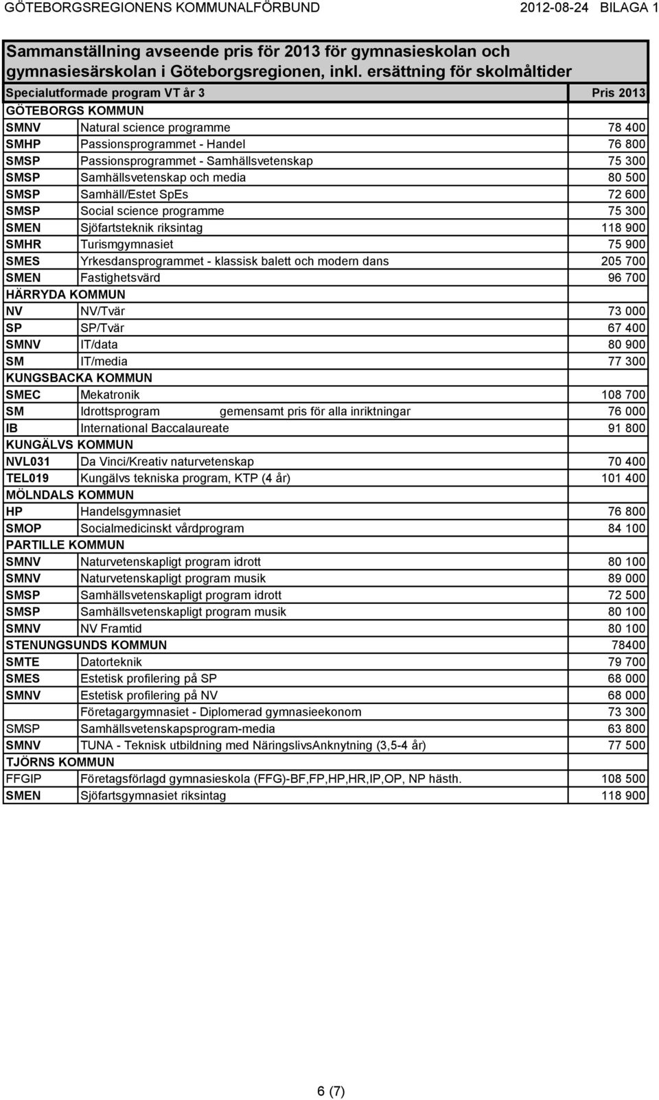 klassisk balett och modern dans 205 700 SMEN Fastighetsvärd 96 700 HÄRRYDA KOMMUN NV NV/Tvär 73 000 SP SP/Tvär 67 400 SMNV IT/data 80 900 SM IT/media 77 300 KUNGSBACKA KOMMUN SMEC Mekatronik 108 700