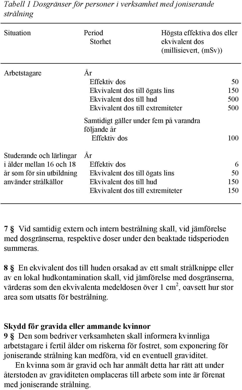 fem på varandra följande år Effektiv dos År Effektiv dos Ekvivalent dos till ögats lins Ekvivalent dos till hud Ekvivalent dos till extremiteter 50 150 500 500 100 6 50 150 150 7 Vid samtidig extern