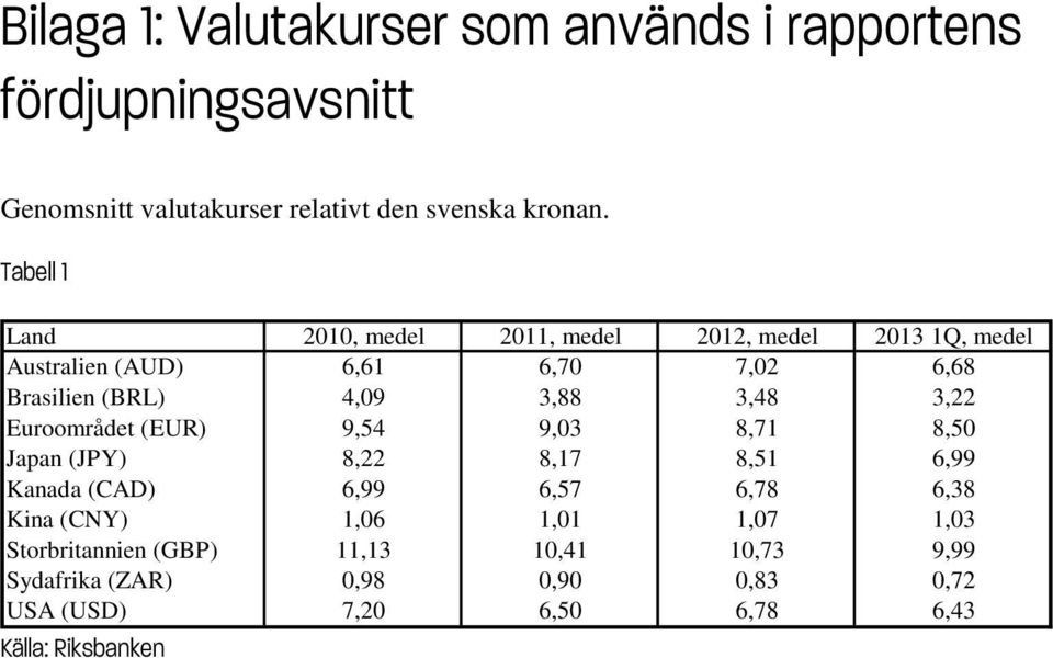 3,48 3,22 Euroområdet (EUR) 9,54 9,03 8,71 8,50 Japan (JPY) 8,22 8,17 8,51 6,99 Kanada (CAD) 6,99 6,57 6,78 6,38 Kina (CNY) 1,06