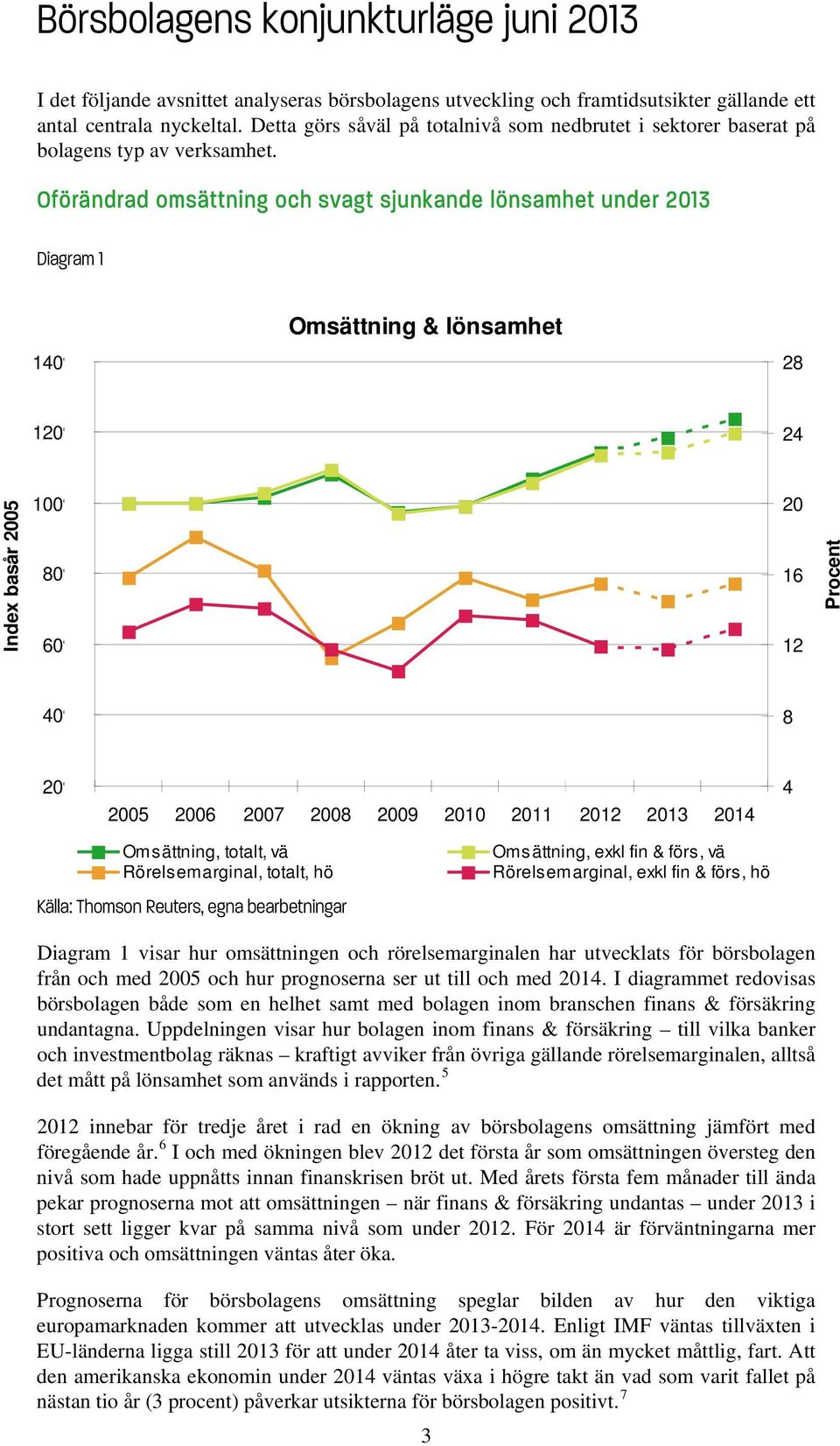 Oförändrad omsättning och svagt sjunkande lönsamhet under 2013 Diagram 1 140% Omsättning & lönsamhet 28% 120% 24% Index basår 2005 100% 80% 60% 20% 16% 12% Procent 40% 8% 20% 2005 2006 2007 2008 2009