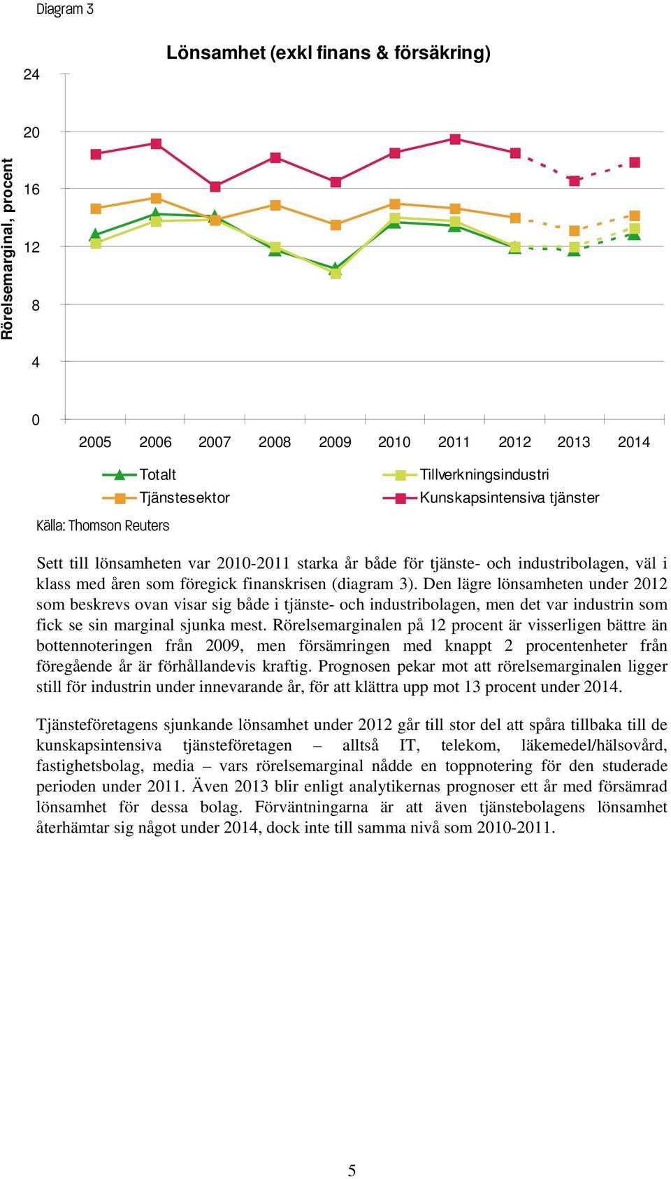 Den lägre lönsamheten under 2012 som beskrevs ovan visar sig både i tjänste- och industribolagen, men det var industrin som fick se sin marginal sjunka mest.