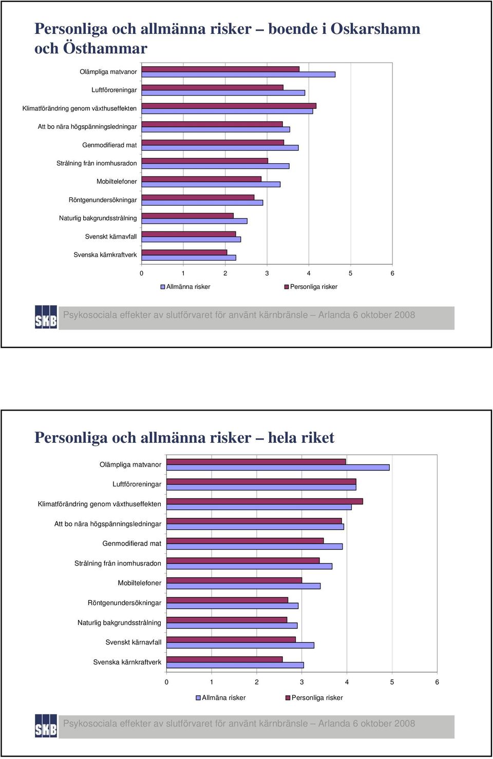 risker Personliga risker Personliga och allmänna risker hela riket Olämpliga matvanor Luftföroreningar Klimatförändring genom växthuseffekten Att bo nära högspänningsledningar