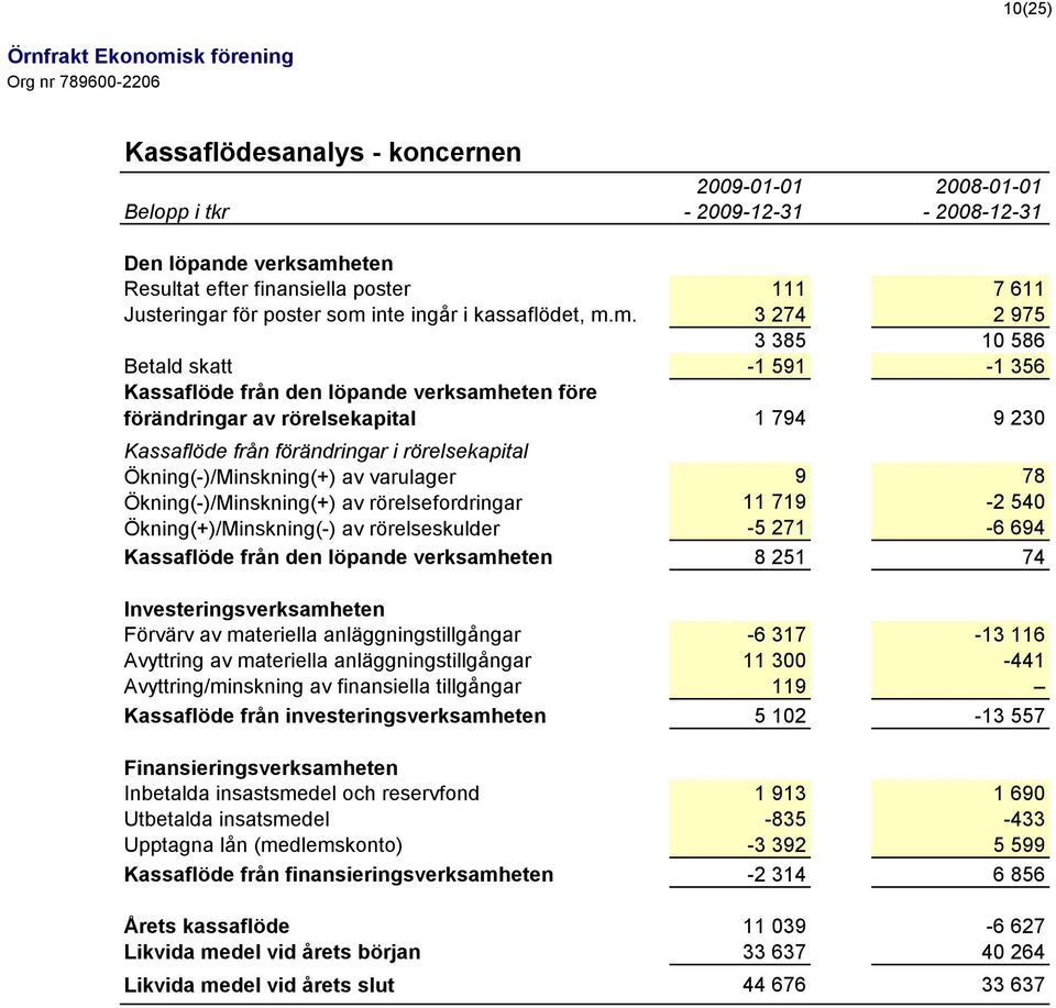 m. 3 274 2 975 3 385 10 586 Betald skatt -1 591-1 356 Kassaflöde från den löpande verksamheten före förändringar av rörelsekapital 1 794 9 230 Kassaflöde från förändringar i rörelsekapital