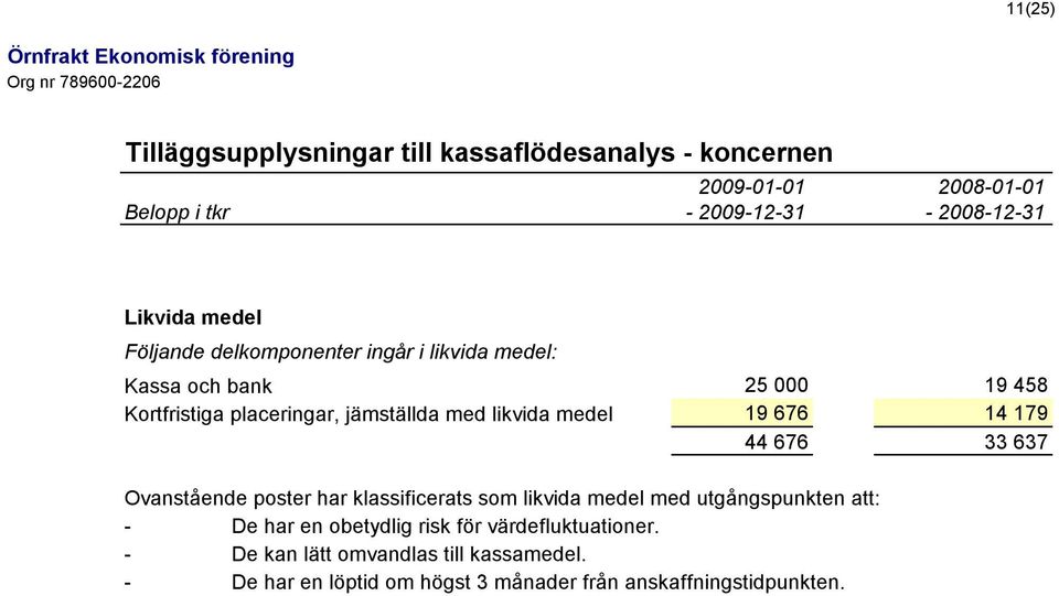 medel 19 676 14 179 44 676 33 637 Ovanstående poster har klassificerats som likvida medel med utgångspunkten att: - De har en