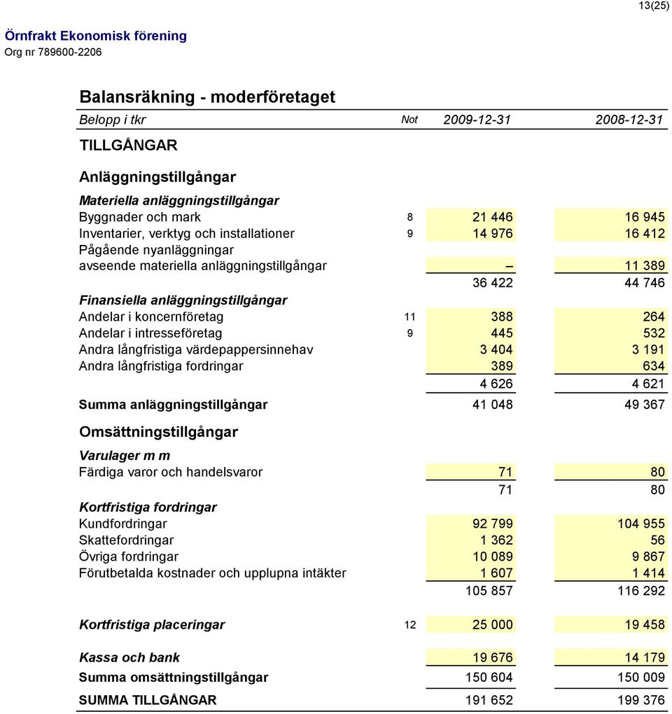 i intresseföretag 9 445 532 Andra långfristiga värdepappersinnehav 3 404 3 191 Andra långfristiga fordringar 389 634 4 626 4 621 Summa anläggningstillgångar 41 048 49 367 Omsättningstillgångar