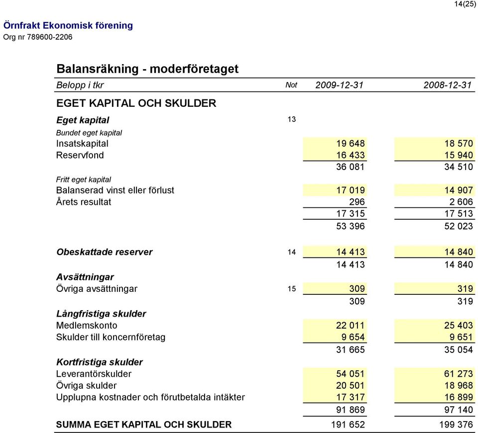 413 14 840 Avsättningar Övriga avsättningar 15 309 319 309 319 Långfristiga skulder Medlemskonto 22 011 25 403 Skulder till koncernföretag 9 654 9 651 31 665 35 054 Kortfristiga