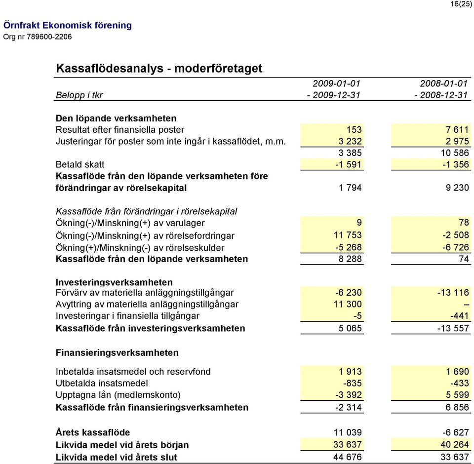 m. 3 232 2 975 3 385 10 586 Betald skatt -1 591-1 356 Kassaflöde från den löpande verksamheten före förändringar av rörelsekapital 1 794 9 230 Kassaflöde från förändringar i rörelsekapital