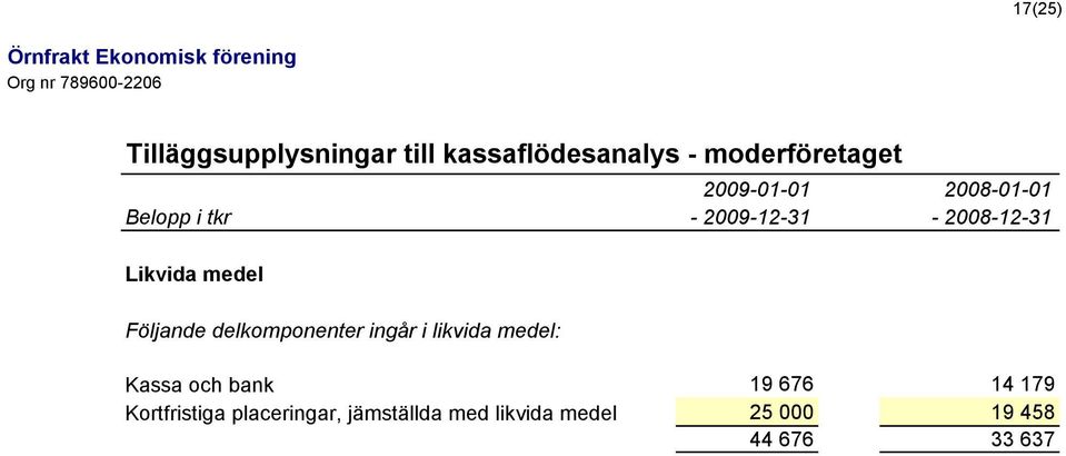 Följande delkomponenter ingår i likvida medel: Kassa och bank 19 676 14