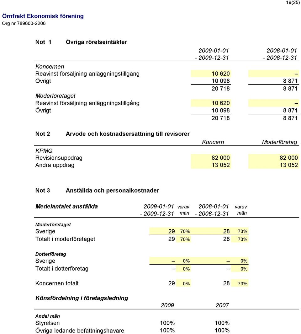 052 13 052 Not 3 Anställda och personalkostnader Medelantalet anställda 2009-01-01 varav 2008-01-01 varav - 2009-12-31 män - 2008-12-31 män Moderföretaget Sverige 29 70% 28 73% Totalt i