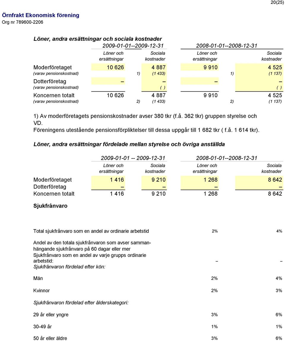 137) 1) Av moderföretagets pensionskostnader avser 380 tkr (f.å. 362 tkr) gruppen styrelse och VD. Föreningens utestående pensionsförpliktelser till dessa uppgår till 1 682 tkr ( f.å. 1 614 tkr).