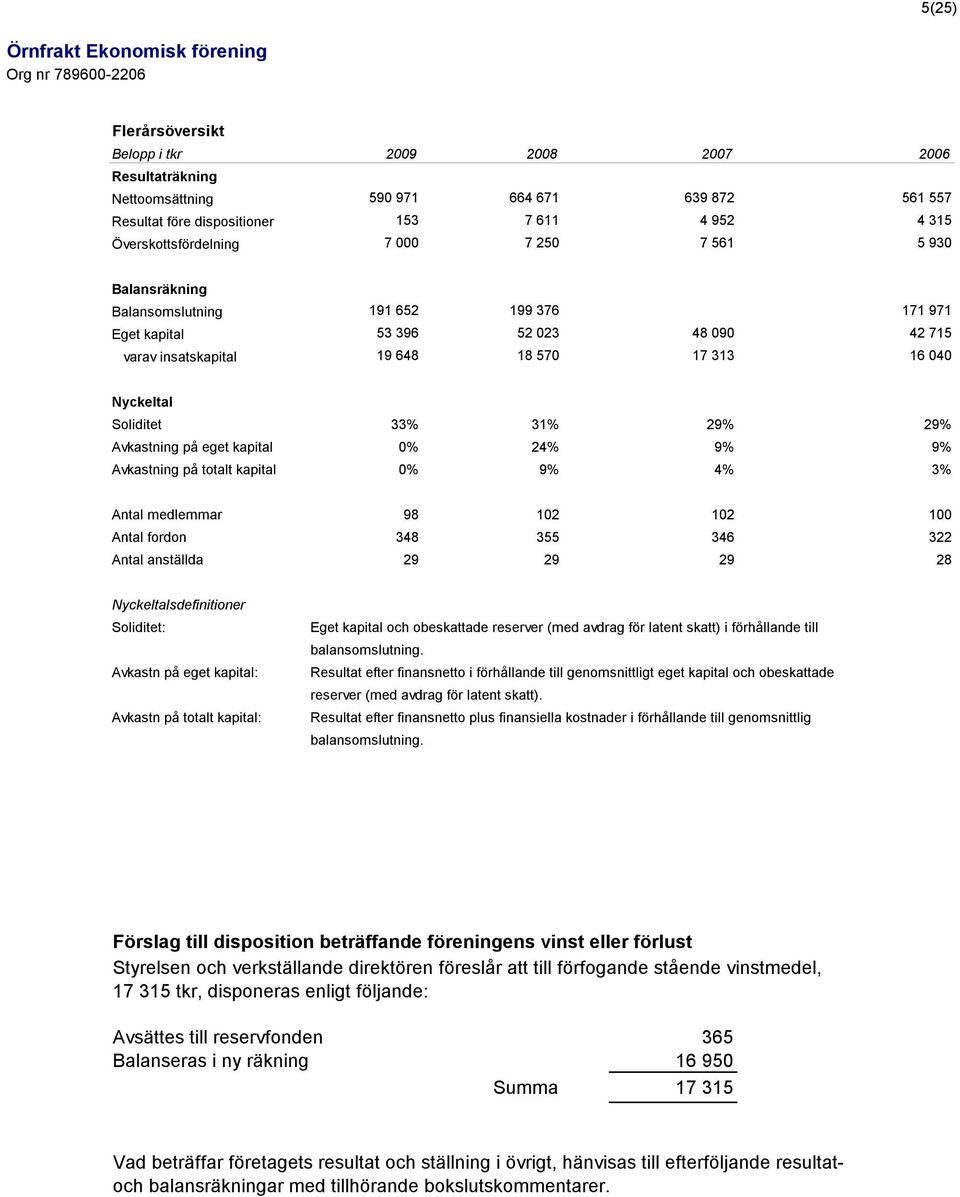 Avkastning på eget kapital 0% 24% 9% 9% Avkastning på totalt kapital 0% 9% 4% 3% Antal medlemmar 98 102 102 100 Antal fordon 348 355 346 322 Antal anställda 29 29 29 28 Nyckeltalsdefinitioner