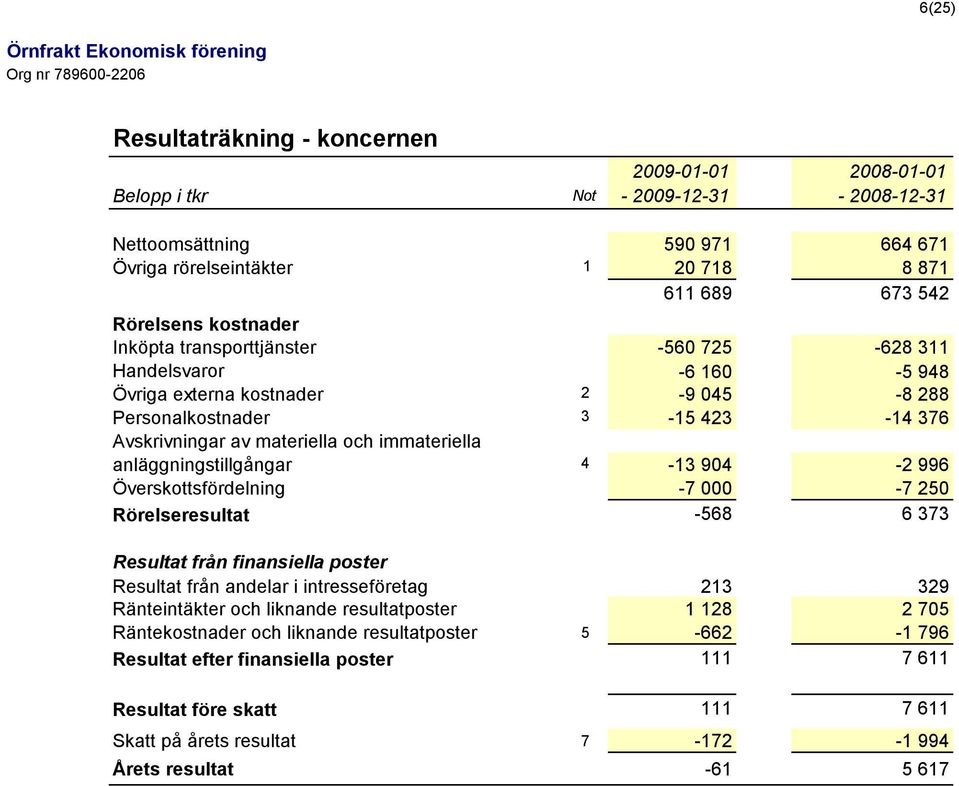 anläggningstillgångar 4-13 904-2 996 Överskottsfördelning -7 000-7 250 Rörelseresultat -568 6 373 Resultat från finansiella poster Resultat från andelar i intresseföretag 213 329 Ränteintäkter och