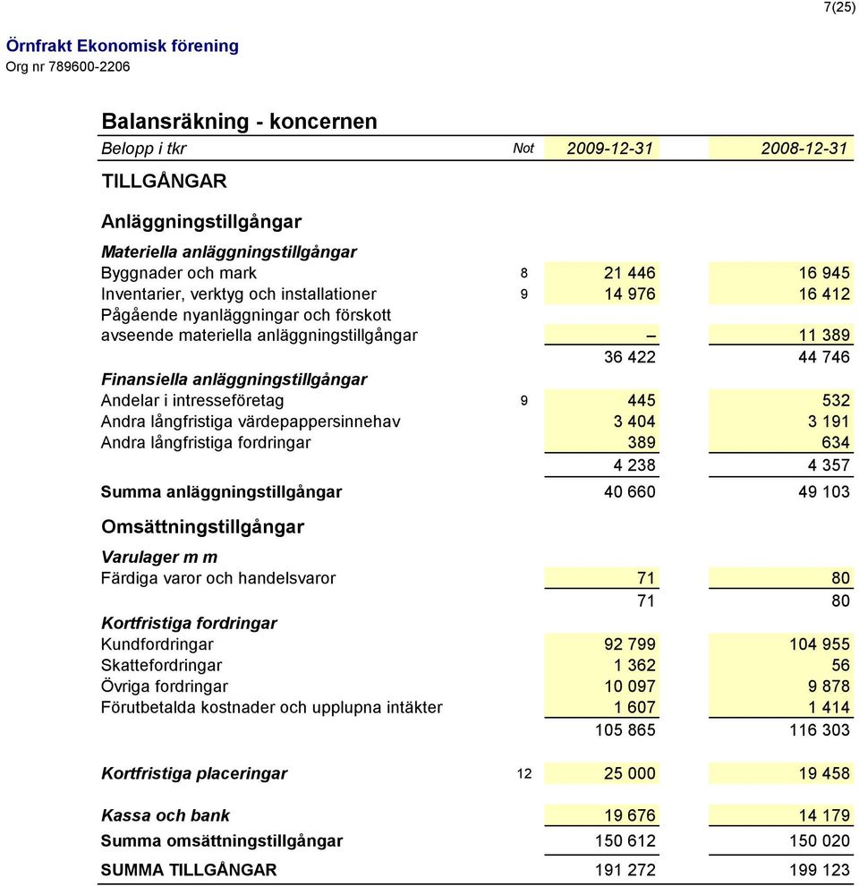 532 Andra långfristiga värdepappersinnehav 3 404 3 191 Andra långfristiga fordringar 389 634 4 238 4 357 Summa anläggningstillgångar 40 660 49 103 Omsättningstillgångar Varulager m m Färdiga varor