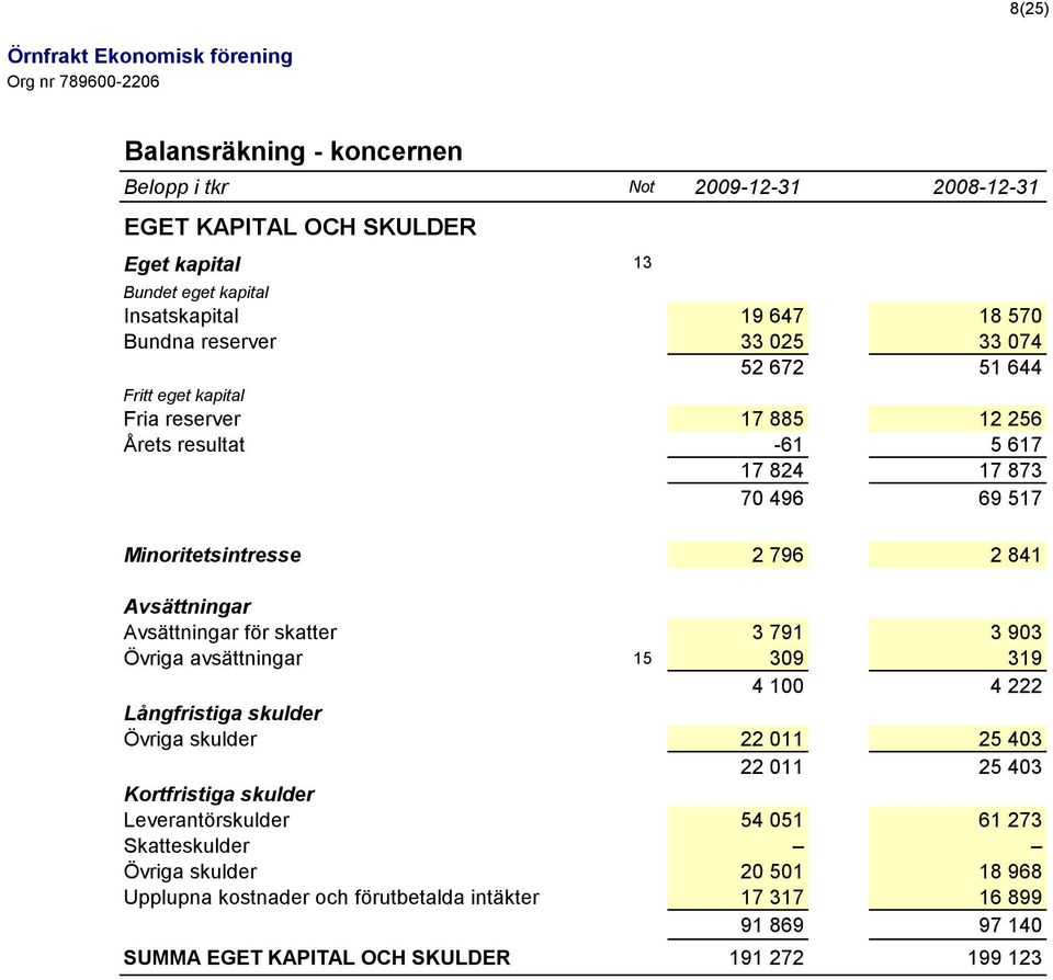 Avsättningar för skatter 3 791 3 903 Övriga avsättningar 15 309 319 4 100 4 222 Långfristiga skulder Övriga skulder 22 011 25 403 22 011 25 403 Kortfristiga skulder