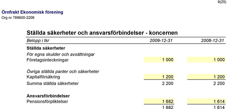 000 1 000 Övriga ställda panter och säkerheter Kapitalförsäkring 1 200 1 200 Summa