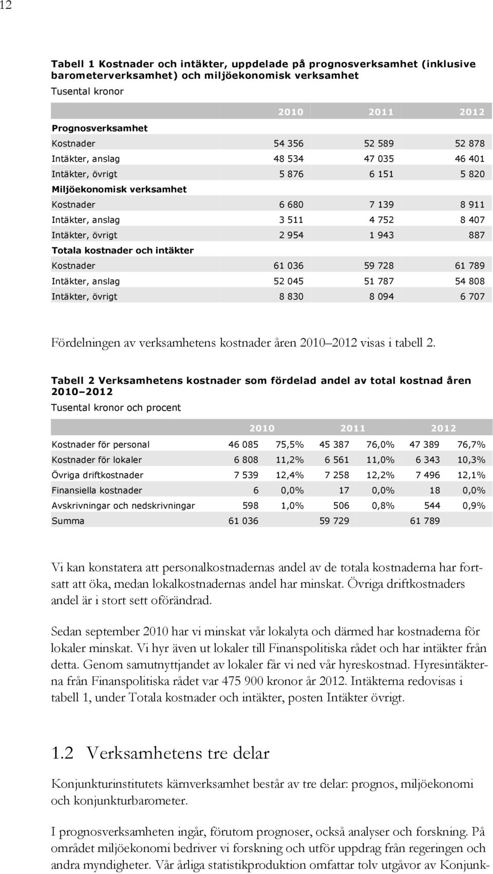 943 887 Totala kostnader och intäkter Kostnader 61 036 59 728 61 789 Intäkter, anslag 52 045 51 787 54 808 Intäkter, övrigt 8 830 8 094 6 707 Fördelningen av verksamhetens kostnader åren 2010 2012