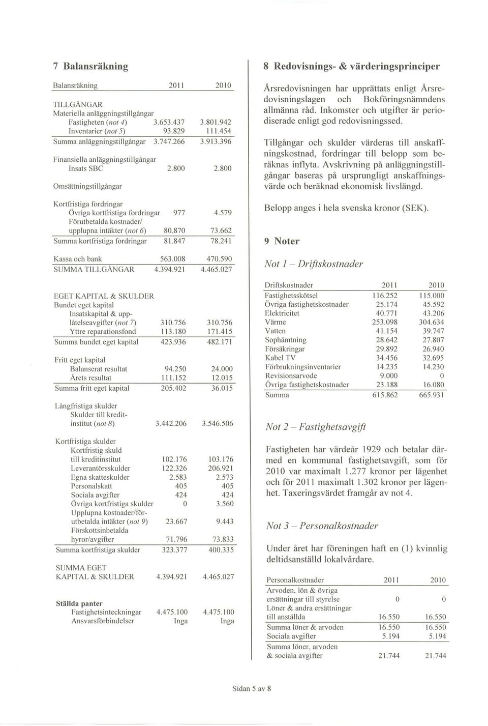 870 Summa krtfristiga frdringar 81.847 Kassa ch bank 563.008 SUMMA TILLGÅNGAR 4.394.921 EGET KAPITAL & SKULDER Bundet eget kapital Insatskapital & upplåtelseavgifter (nt 7) 310.