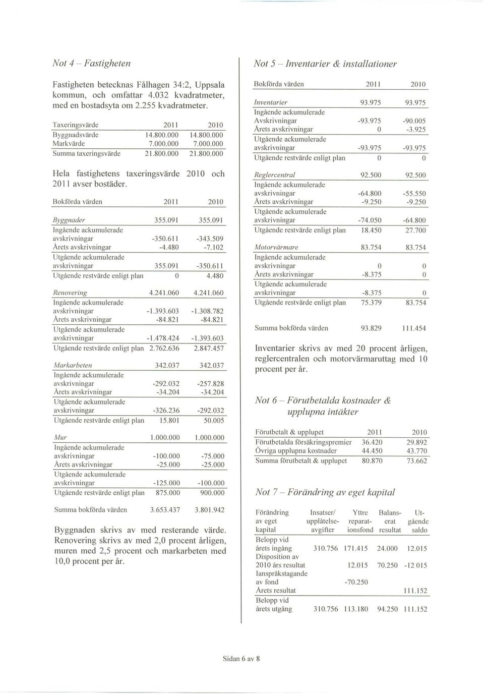 Bkförda värden Byggnader Årets Renvering Årets Markarbeten Årets Mur Arets Summa bkförda värden 2011 355.091 355.091-350.611-343.509-4.480-7.102 355.091-350.611 4.480 4.241.060 4.241.060-1.393.603-1.