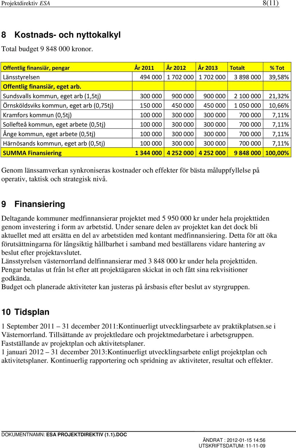 Sundsvalls kommun, eget arb (1,5tj) 300 000 900 000 900 000 2 100 000 21,32% Örnsköldsviks kommun, eget arb (0,75tj) 150 000 450 000 450 000 1 050 000 10,66% Kramfors kommun (0,5tj) 100 000 300 000