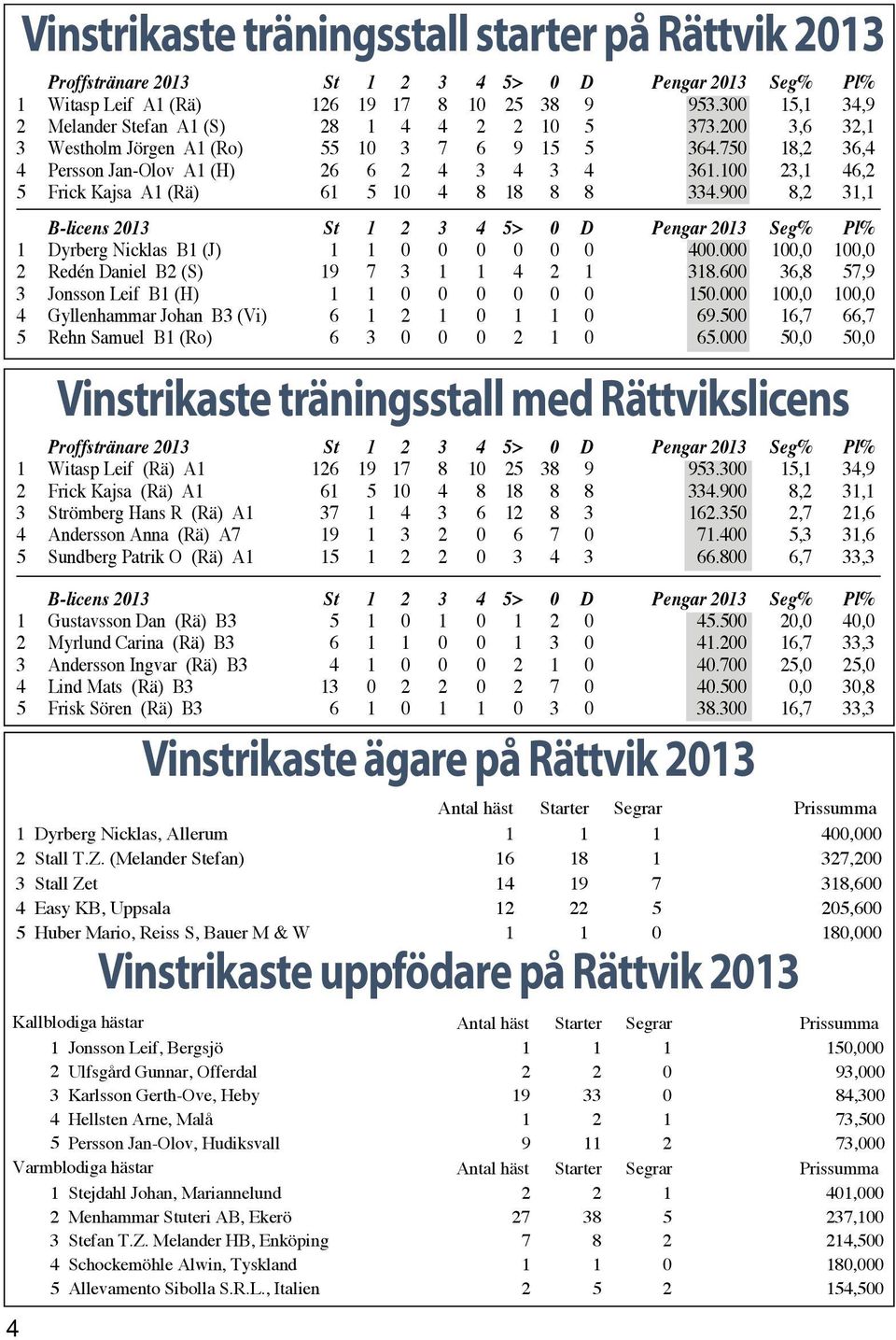 ,, Redén Daniel B (S) 9 7 4 8.6 6,8 57,9 Jonsson Leif B (H) 5.,, 4 Gyllenhammar Johan B (Vi) 6 69.5 6,7 66,7 5 Rehn Samuel B (Ro) 6 65.