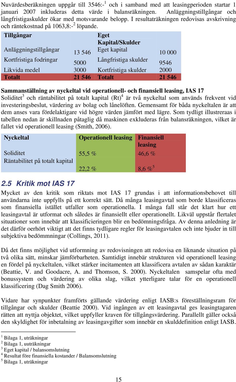 Tillgångar Eget Kapital/Skulder Anläggningstillgångar 13 546 Eget kapital 10 000 Kortfristiga fodringar 5000 Långfristiga skulder 9546 Likvida medel 3000 Kortfristiga skulder 2000 Totalt 21 546