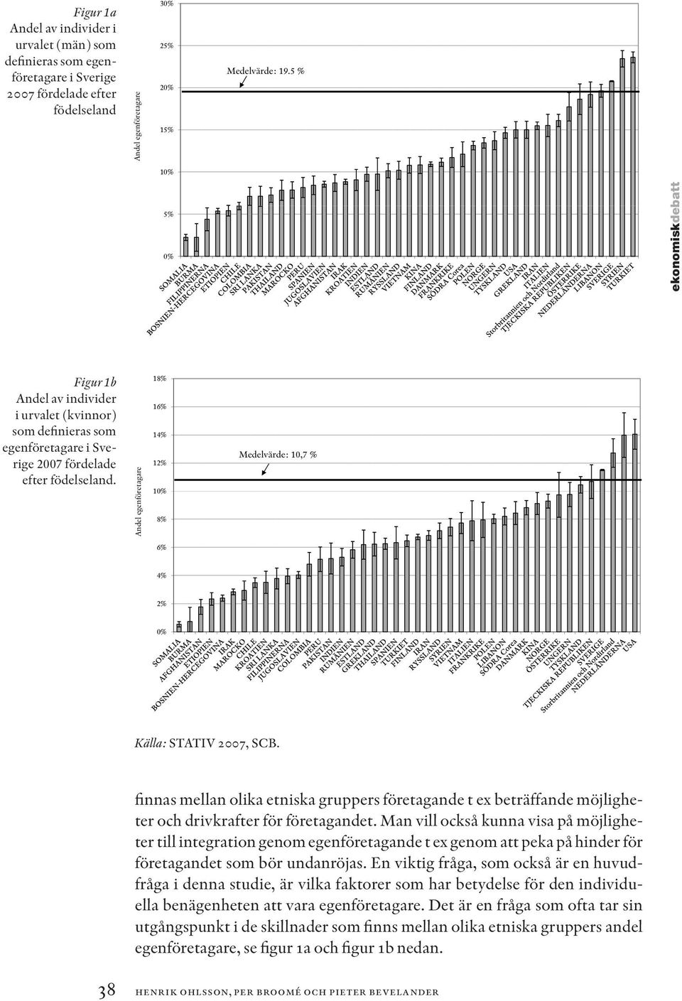 Andel egenföretagare 18% 16% 14% 12% 10% 8% Medelvärde: 10,7 % 6% 4% 2% 0% Källa: STATIV 2007, SCB.