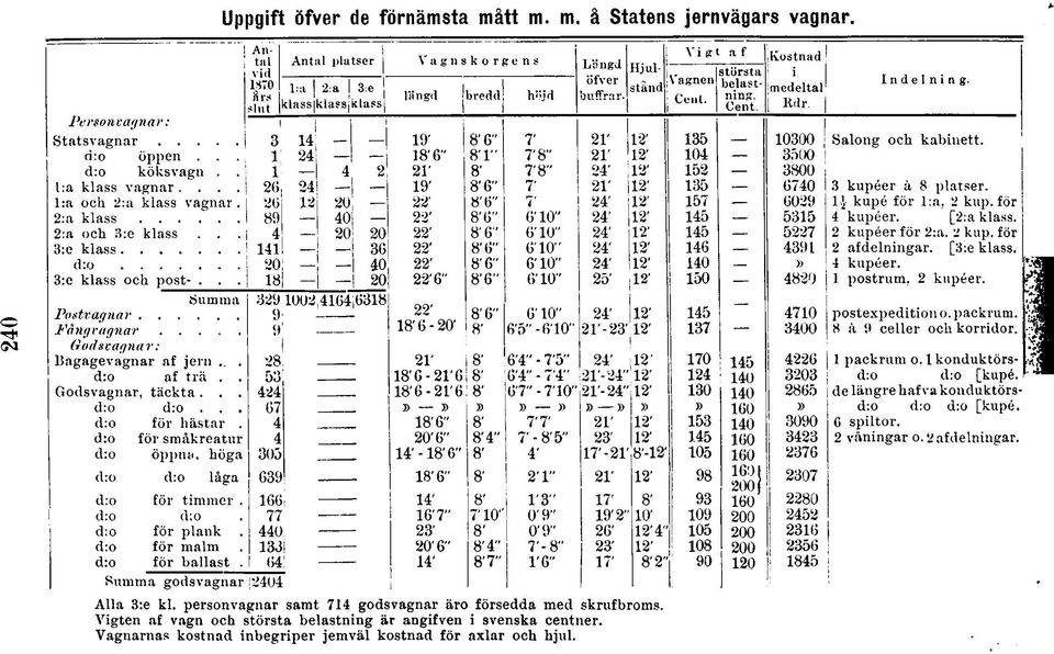 V ig te n a f va g n och största b e la s tn in g ä r a n g ifv e n i sven sk a cen tn er.