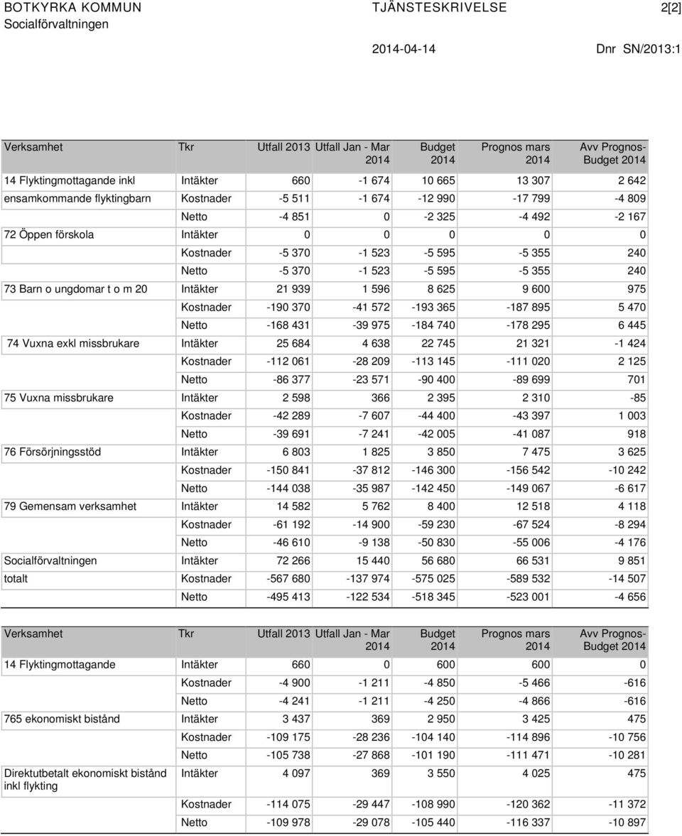 0 0 Kostnader -5 370-1 523-5 595-5 355 240 Netto -5 370-1 523-5 595-5 355 240 73 Barn o ungdomar t o m 20 Intäkter 21 939 1 596 8 625 9 600 975 Kostnader -190 370-41 572-193 365-187 895 5 470 Netto