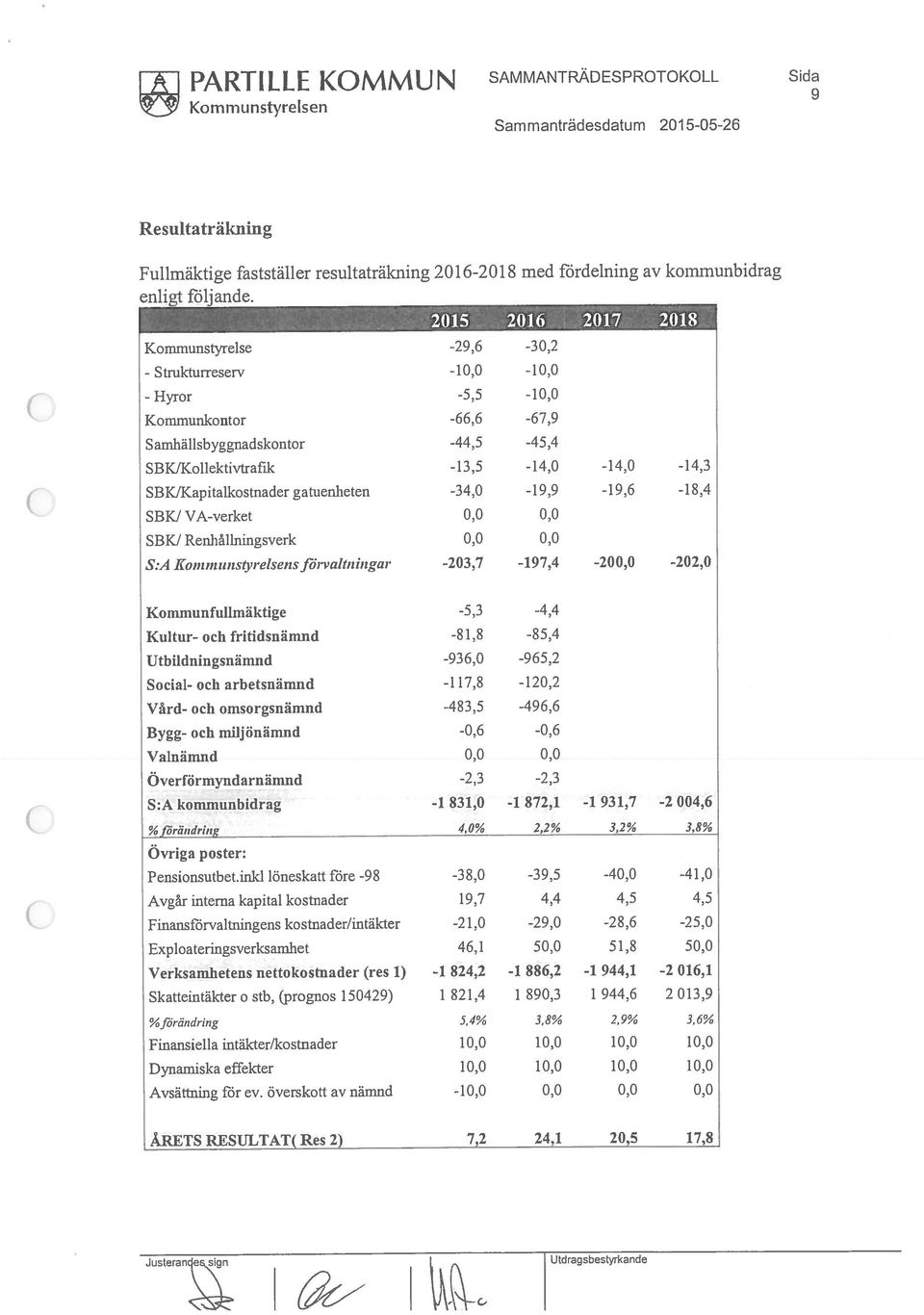 -13,5-14,0-14,0-14,3 Samhälisbyggnadskontor -44,5-45,4 SBKfKapitallcostnadergatuenheten -34,0-19,9-19,6-18,4-10,0-10,0 Sammanträdesdatum 2015-05-26 Kommunstyrelsen 1 A 1 PARTILLE KOMMUN -