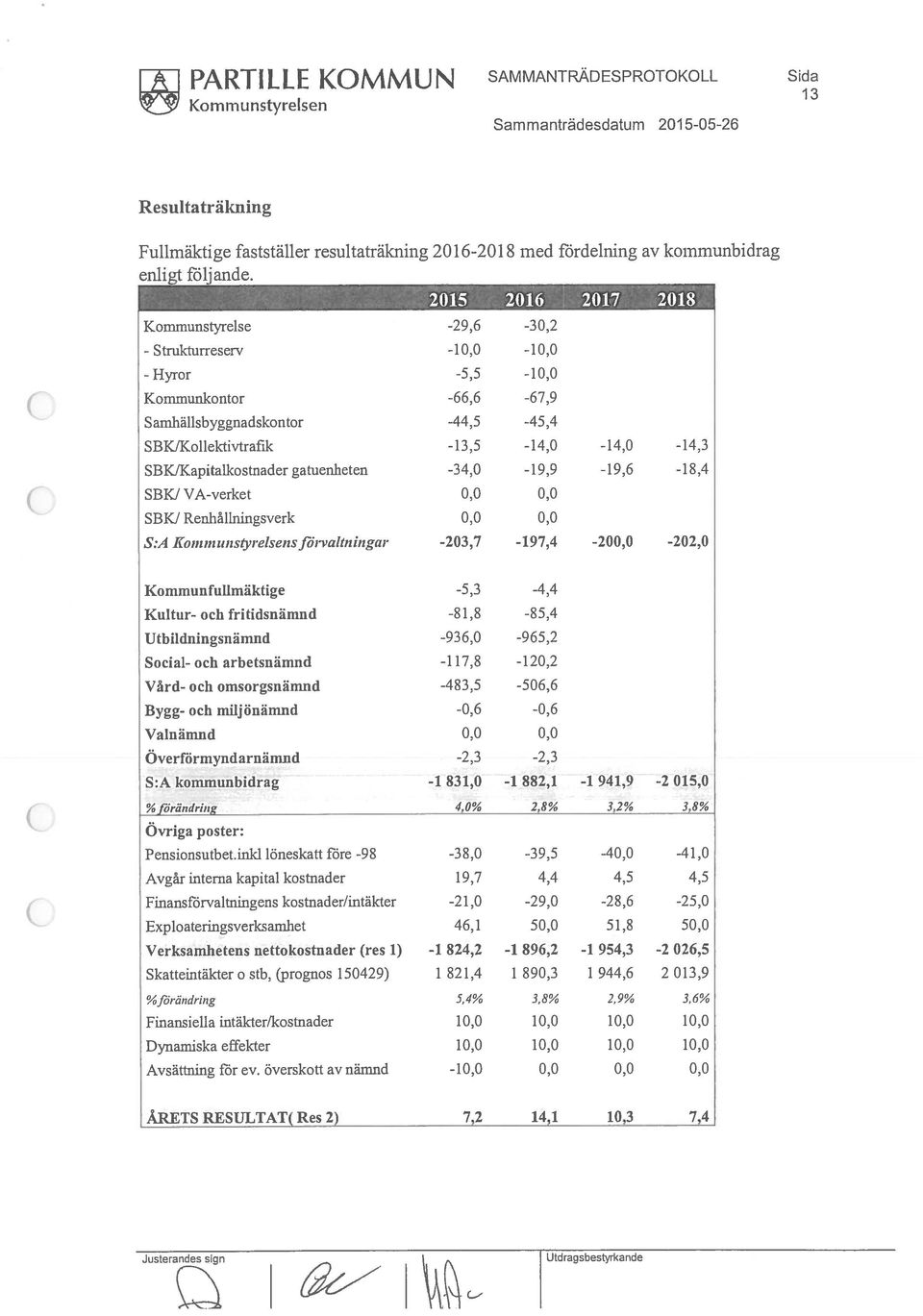 0 Kommunkontor -66,6-67,9 Samhälisbyggnadskontor -44,5-45,4 SBKlKollektivtrafik -13,5-14,0-14,0-14,3 SBKlKapitalkostnadergatuenheten -34,0-19,9-19,6-18,4 SBKJ VA-verket 0,0 0,0 SBKI Renhållningsverk