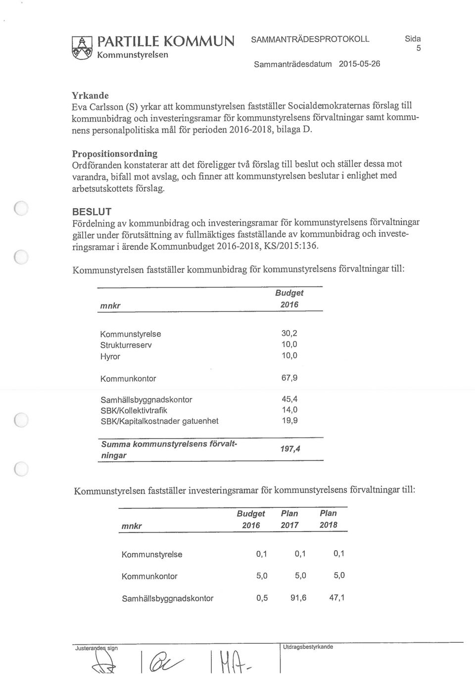 sens förvalt- SBKlKapitalkostnader gatuenhet 19,9 Samhälisbyggnadskontor 45,4 Kommunkontor 67,9 Kommunstyrelse 30,2 Strukturreserv 10,0 mnkr 2016 C BESLUT arbetsutskottets förslag.