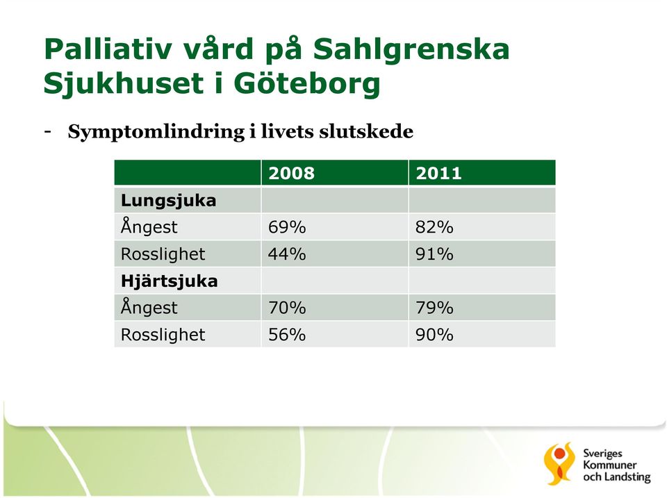 Lungsjuka 2008 2011 Ångest 69% 82% Rosslighet