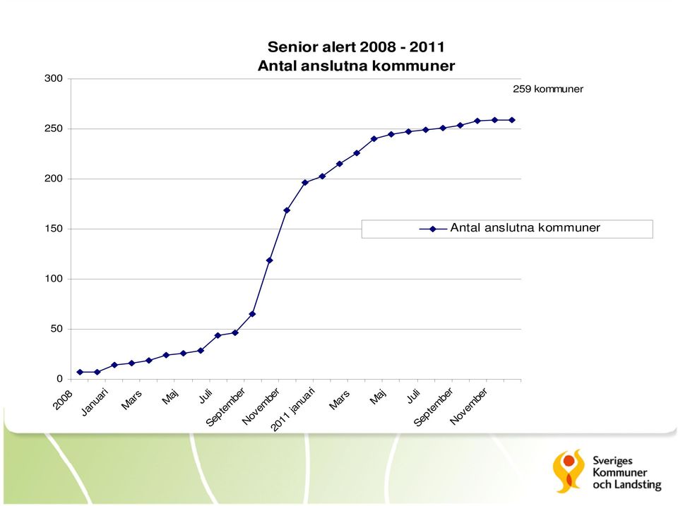 anslutna kommuner November November 2011 januari