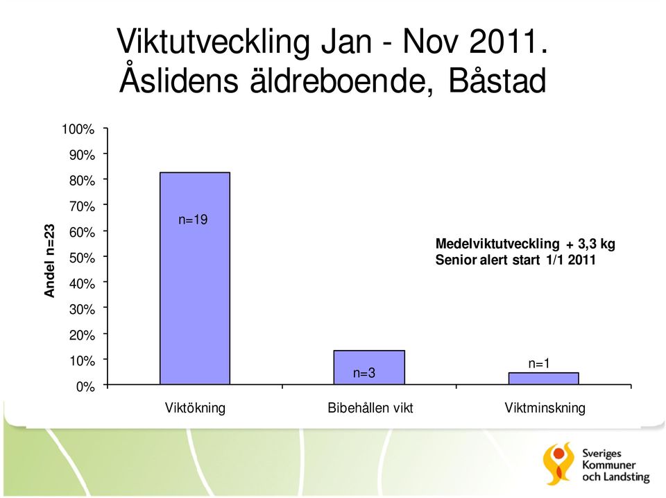 60% 50% 40% 30% 20% 10% 0% n=19 Medelviktutveckling +