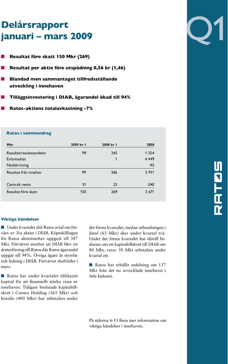 Nedskrivning -92 Resultat från innehav 99 246 5 911 Centralt netto 51 23-240 Resultat före skatt 150 269 5 671 Viktiga händelser Under kvartalet slöt Ratos avtal om förvärv av 3i:s aktier i DIAB.