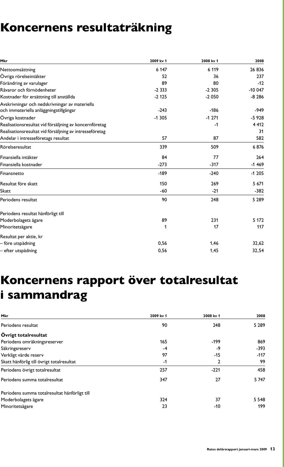 Realisationsresultat vid försäljning av koncernföretag -1 4 412 Realisationsresultat vid försäljning av intresseföretag 31 Andelar i intresseföretags resultat 57 87 582 Rörelseresultat 339 509 6 876