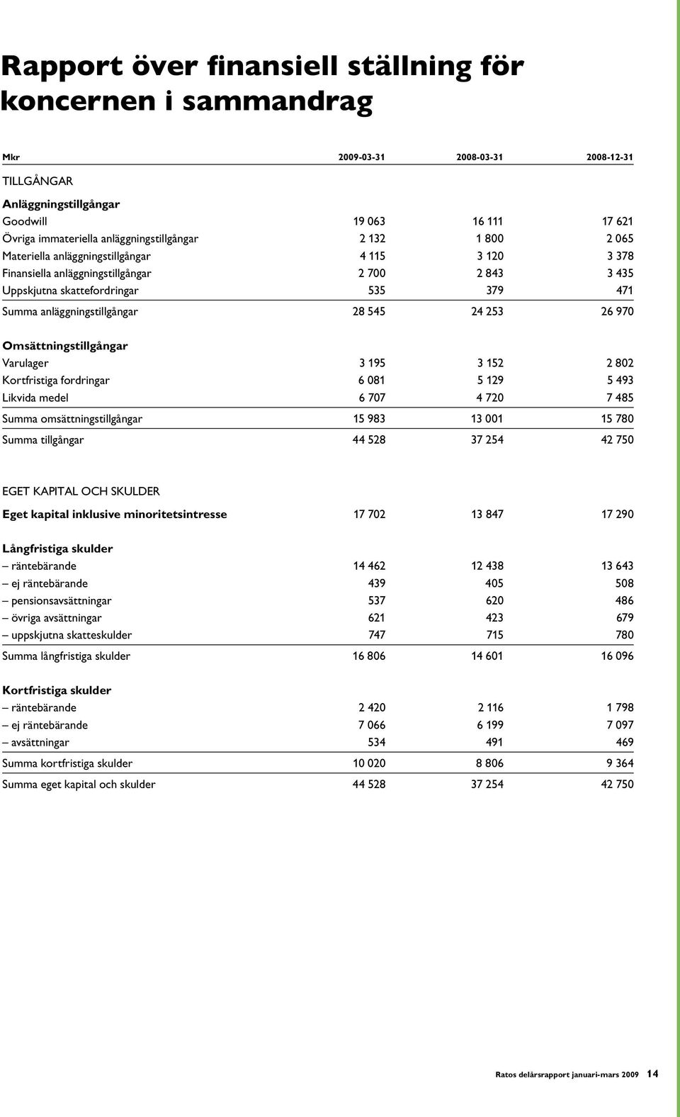 anläggningstillgångar 28 545 24 253 26 970 Omsättningstillgångar Varulager 3 195 3 152 2 802 Kortfristiga fordringar 6 081 5 129 5 493 Likvida medel 6 707 4 720 7 485 Summa omsättningstillgångar 15