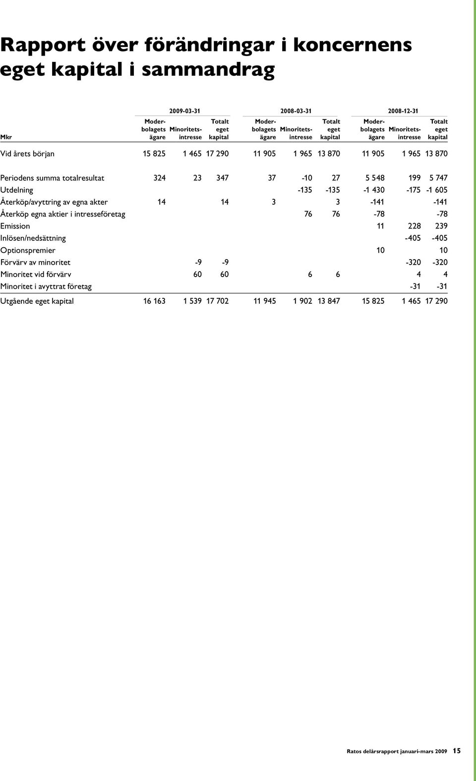 totalresultat 324 23 347 37-10 27 5 548 199 5 747 Utdelning -135-135 -1 430-175 -1 605 Återköp/avyttring av egna akter 14 14 3 3-141 -141 Återköp egna aktier i intresseföretag 76 76-78 -78 Emission