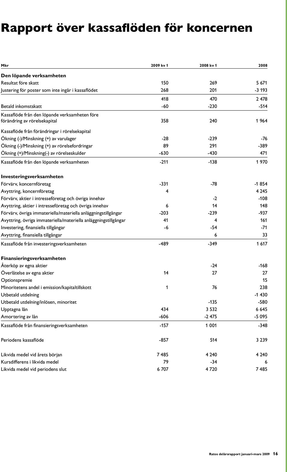 av varulager -28-239 -76 Ökning (-)/Minskning (+) av rörelsefordringar 89 291-389 Ökning (+)/Minskning(-) av rörelseskulder -630-430 471 Kassaflöde från den löpande verksamheten -211-138 1 970