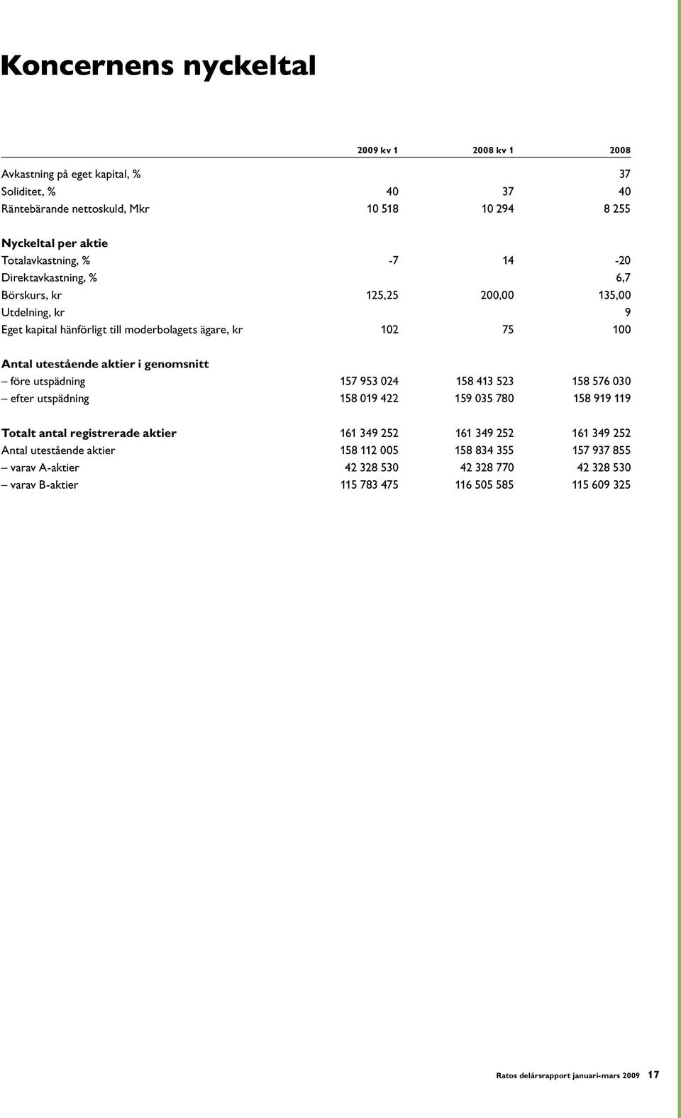 före utspädning 157 953 024 158 413 523 158 576 030 efter utspädning 158 019 422 159 035 780 158 919 119 Totalt antal registrerade aktier 161 349 252 161 349 252 161 349 252 Antal