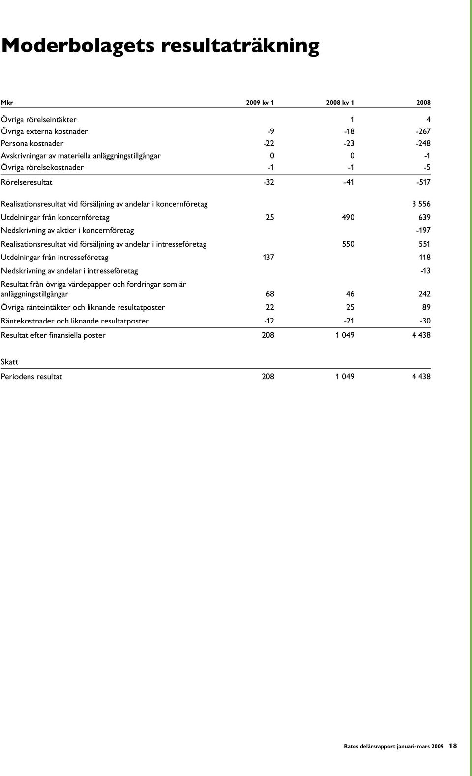 639 Nedskrivning av aktier i koncernföretag -197 Realisationsresultat vid försäljning av andelar i intresseföretag 550 551 Utdelningar från intresseföretag 137 118 Nedskrivning av andelar i