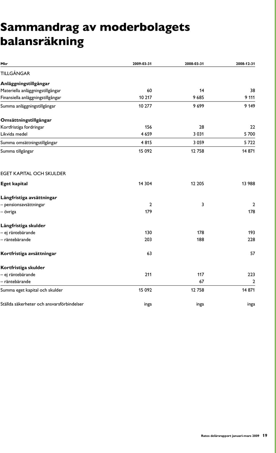 tillgångar 15 092 12 758 14 871 EGET KAPITAL OCH SKULDER Eget kapital 14 304 12 205 13 988 Långfristiga avsättningar pensionsavsättningar 2 3 2 övriga 179 178 Långfristiga skulder ej räntebärande 130