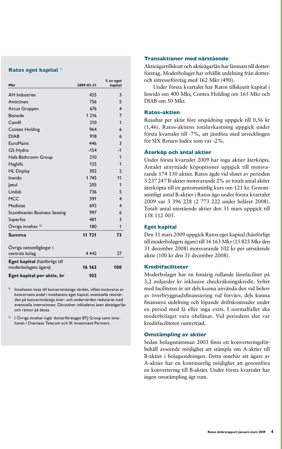 180 1 Summa 11 721 73 Övriga nettotillgångar i centrala bolag 4 442 27 Eget kapital (hänförligt till moderbolagets ägare) 16 163 100 Eget kapital per aktie, kr 102 1) Innehaven visas till