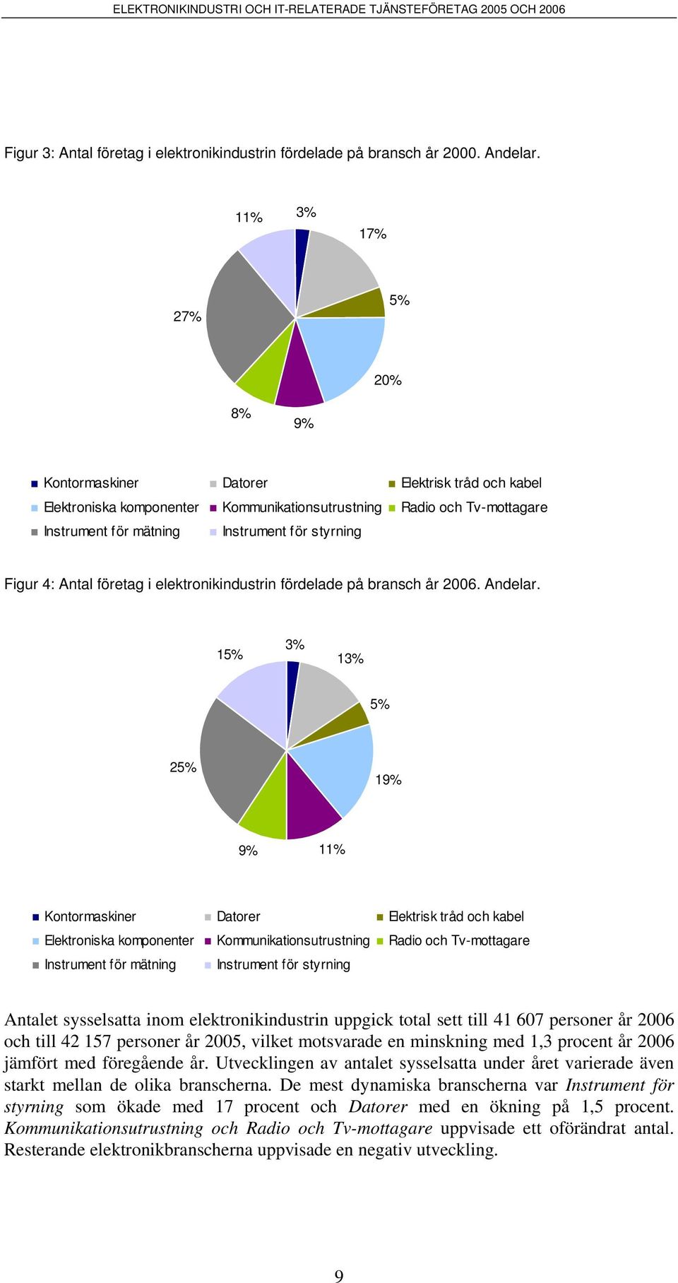 Figur 4: Antal företag i elektronikindustrin fördelade på bransch år 2006. Andelar.